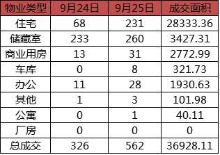 每日成交：9月25日济南商品房共网签562套