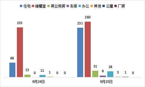 每日成交：9月25日济南商品房共网签562套