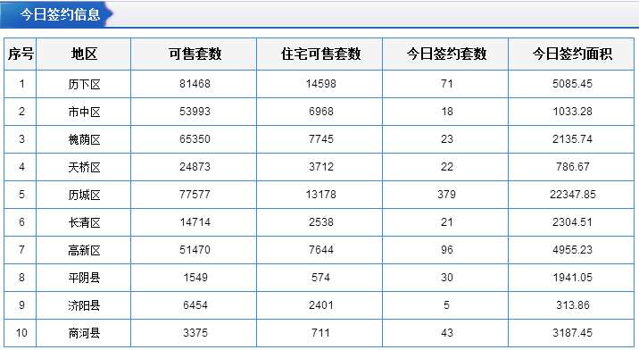 每日成交：9月25日济南商品房共网签562套