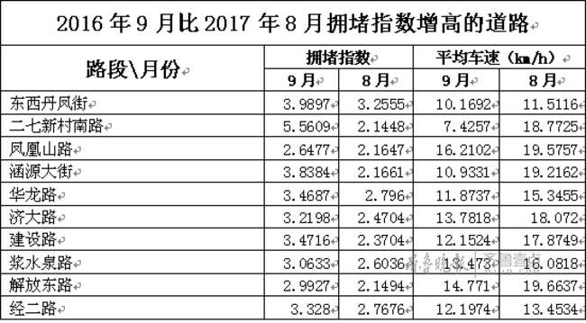 济南节前哪条路堵