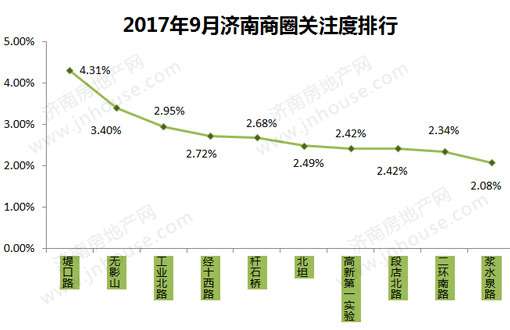 买哪的房？多大的房？9月济南楼市网友关注度分析