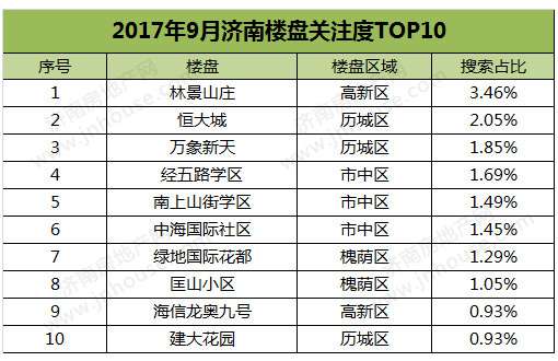 买哪的房？多大的房？9月济南楼市网友关注度分析