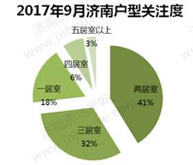 买哪的房？多大的房？9月济南楼市网友关注度分析