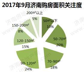 买哪的房？多大的房？9月济南楼市网友关注度分析