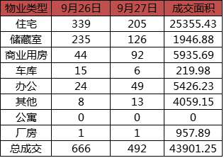 每日成交：9月27日济南商品房共网签492套