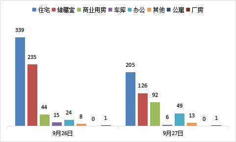 每日成交：9月27日济南商品房共网签492套