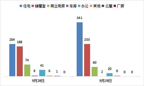 每日成交：9月29日济南商品房共网签632套