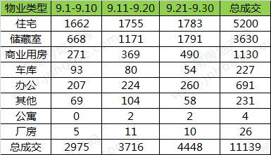 9月济南市商品房网签11139套