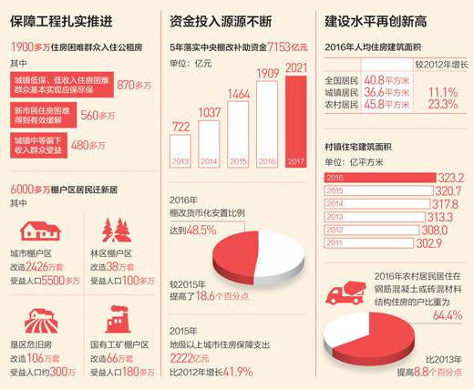 人均住房建筑面积