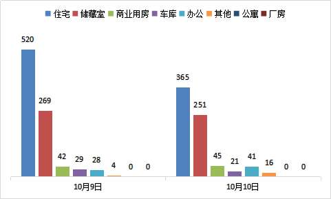 每日成交：10月10日济南商品房共网签739套