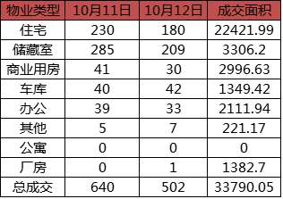 每日成交：10月12日济南商品房共网签502套