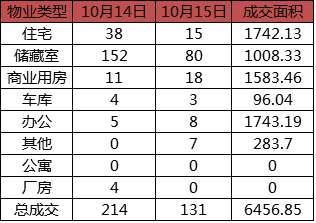 每日成交：10月15日济南商品房共网签131套