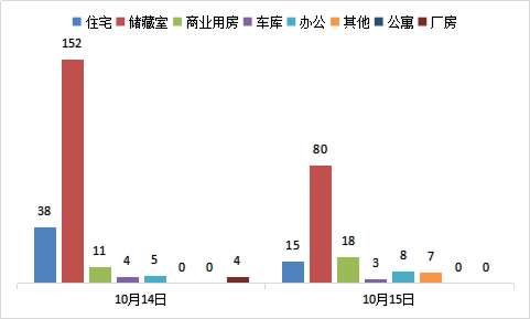 每日成交：10月15日济南商品房共网签131套