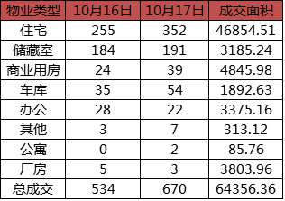 每日成交：10月17日济南商品房共网签670套