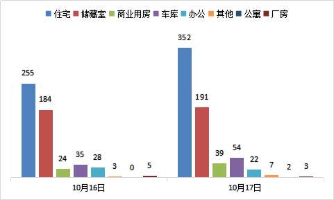 每日成交：10月17日济南商品房共网签670套