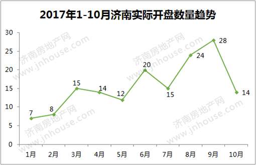 济南开盘预告