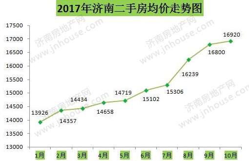 济南10月房价数据
