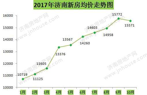 济南10月房价数据