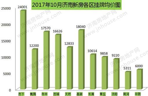 济南10月房价数据