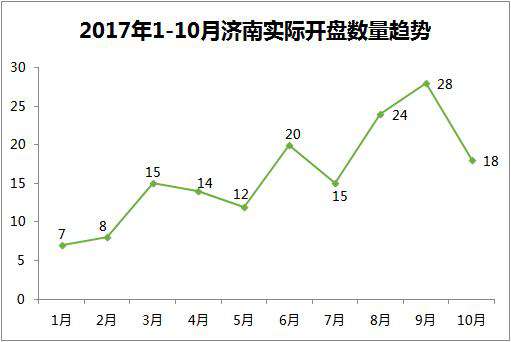 济南开盘