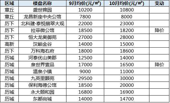 济南房价