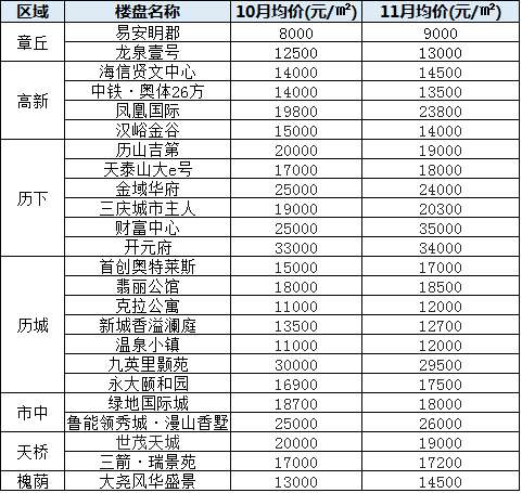 济南房价