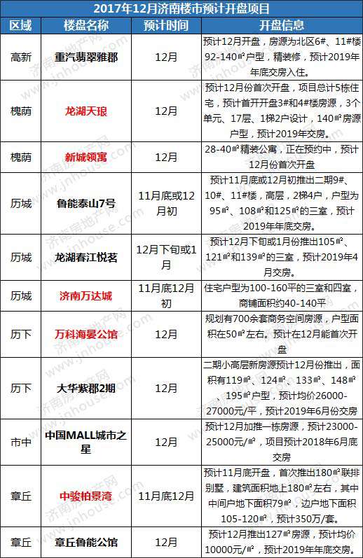 济南开盘预告