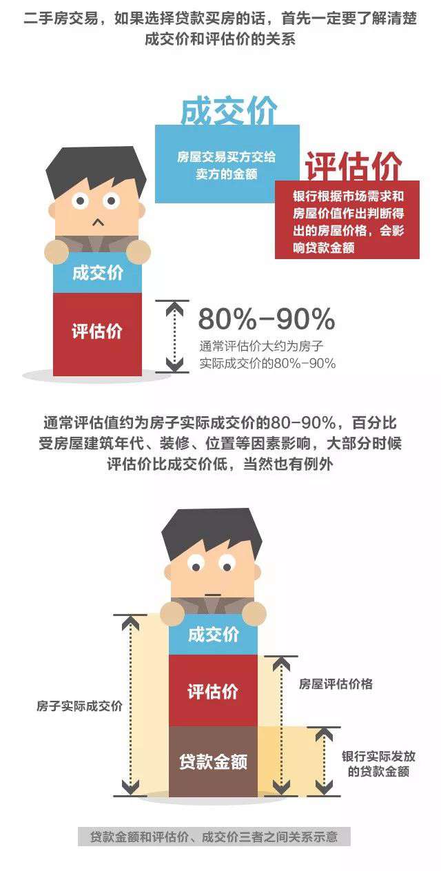 二手房交易评估
