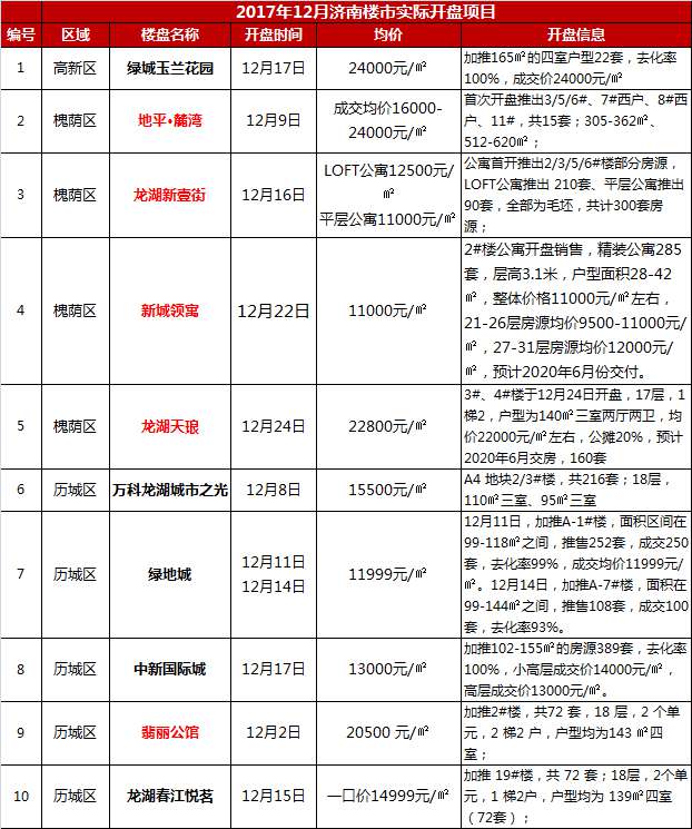 济南实际开盘