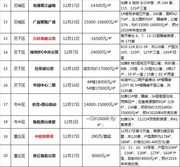 济南实际开盘