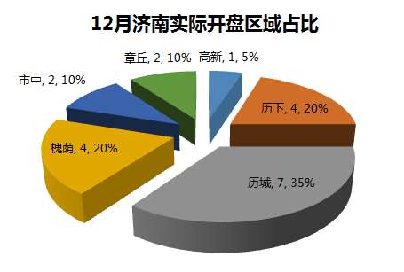 济南实际开盘