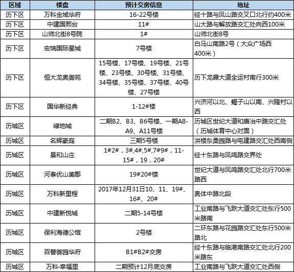 交房楼盘