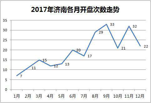 济南开盘