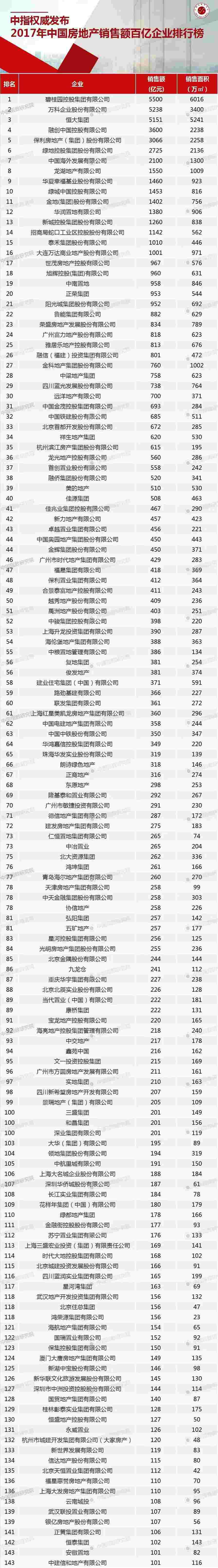 房企2017成绩单