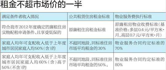 公租房新规