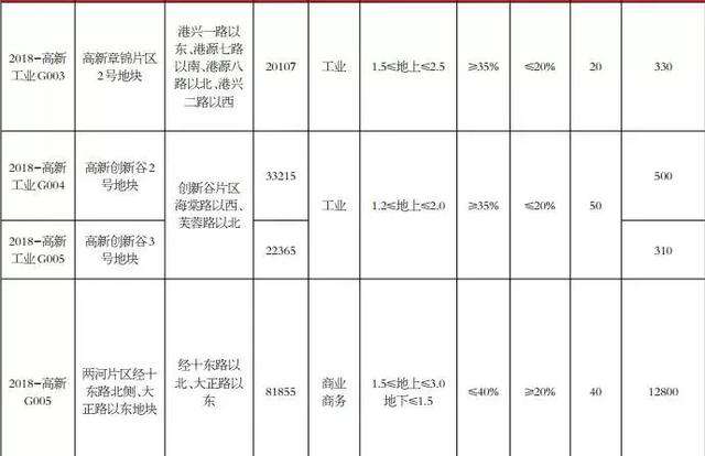 济南又供地！高新区贤文世家北又供地！