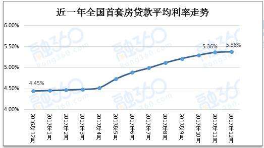 首套房贷利率排行榜 