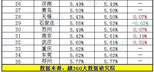 首套房贷利率排行榜 