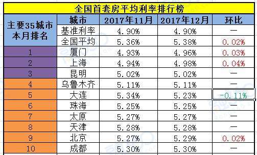 首套房贷利率排行榜 