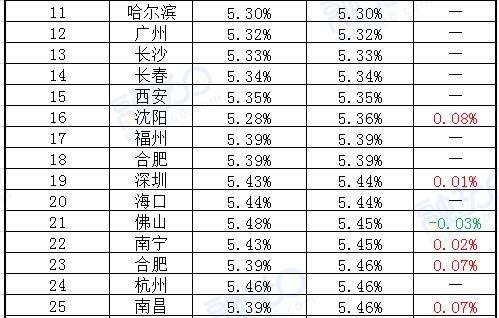 首套房贷利率排行榜 