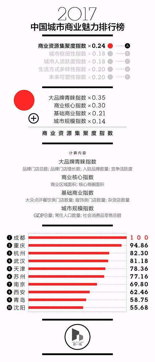 最新中国一二三四五线城市排名出炉！