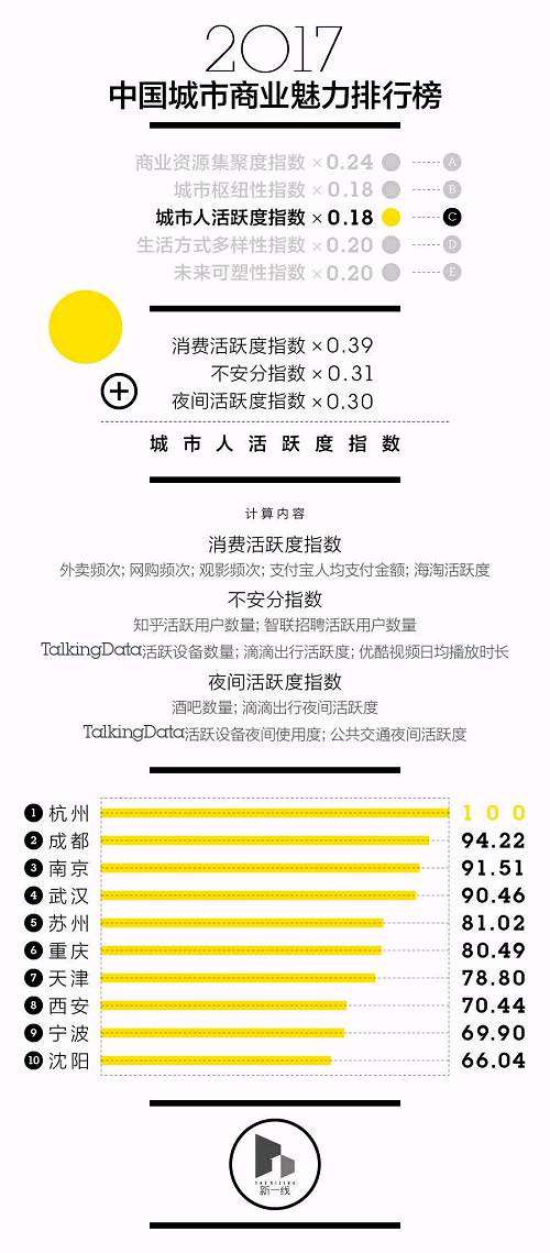 最新中国一二三四五线城市排名出炉！