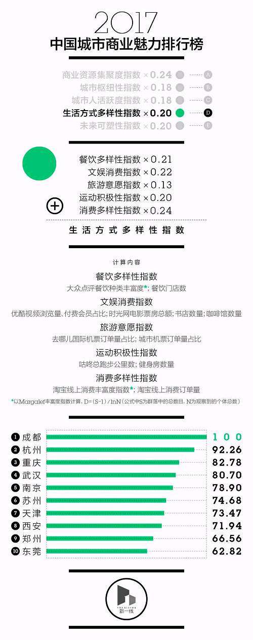 最新中国一二三四五线城市排名出炉！