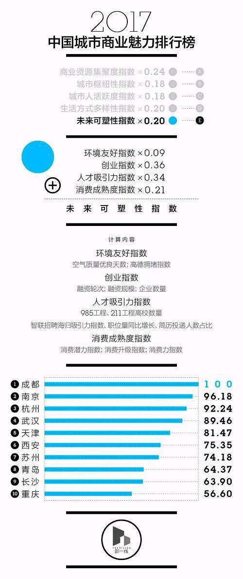 最新中国一二三四五线城市排名出炉！