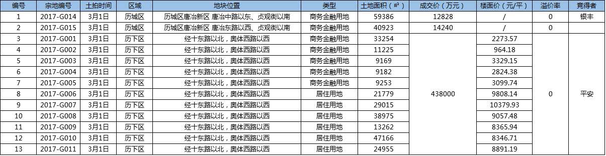 济南CBD进入集中建设期 五指山拿地过程回顾