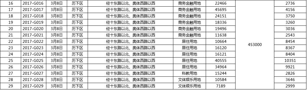 济南CBD进入集中建设期 五指山拿地过程回顾