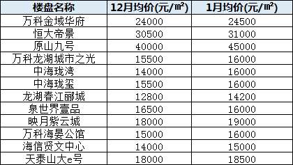 济南楼盘价格