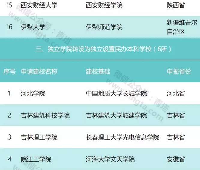 新设三所本科学校