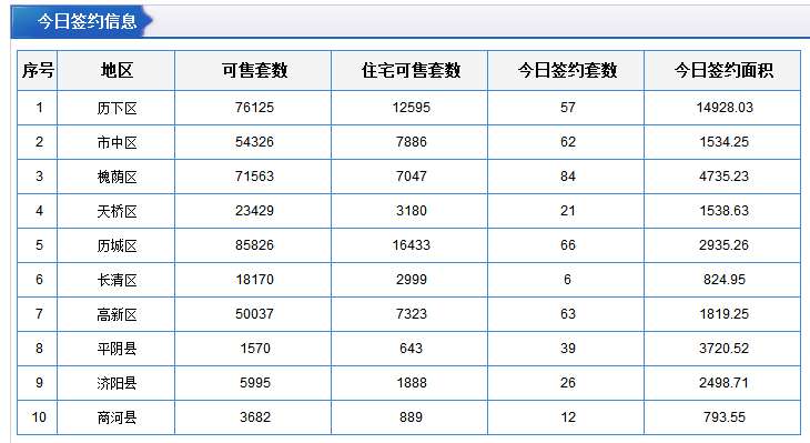 每日成交：2月1日济南商品房共成交349套