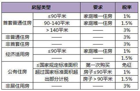买房税费怎么算